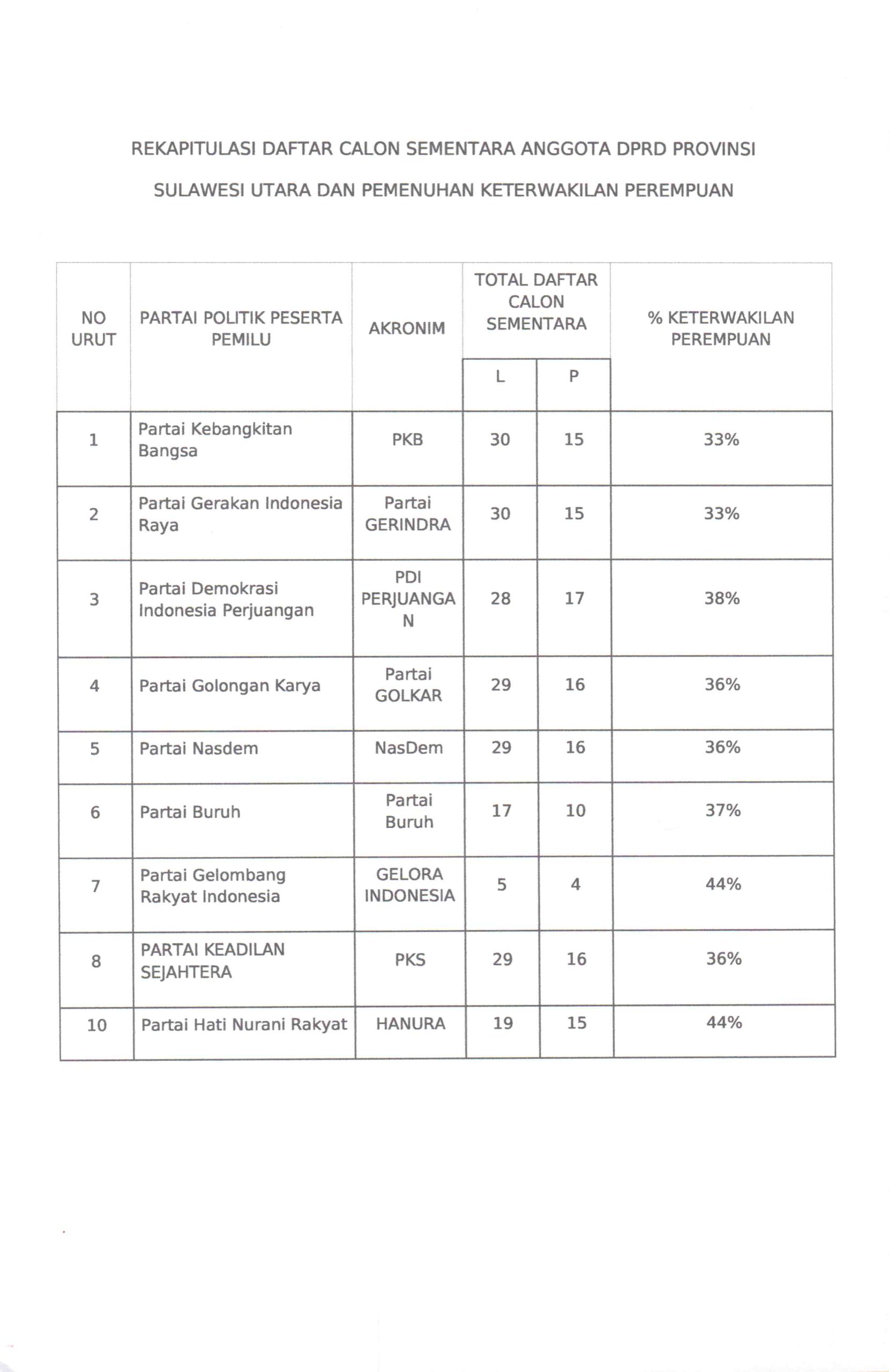 DAFTAR CALON SEMENTARA ANGGOTA DPRD PROVINSI SULAWESI UTARA DALAM ...